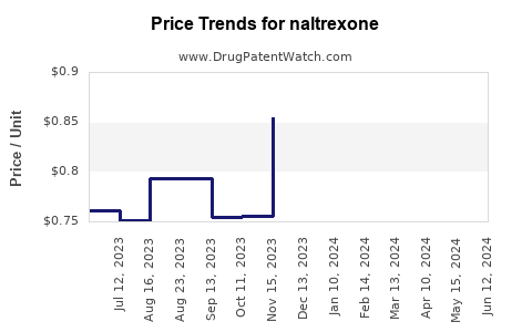 Drug Prices for naltrexone