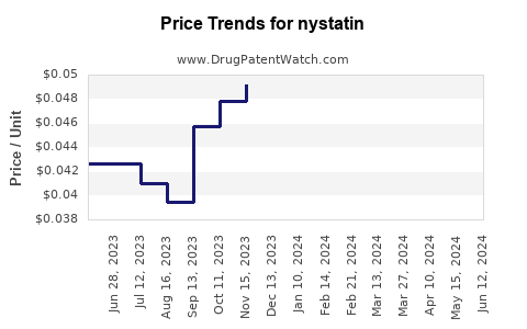 Drug Prices for nystatin