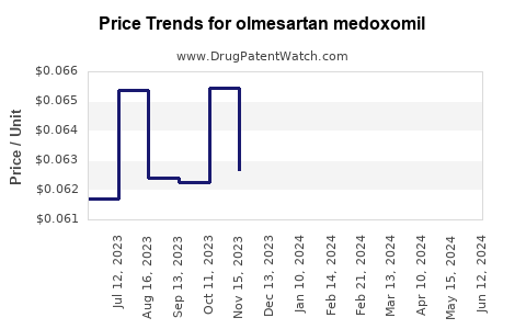 Drug Prices for olmesartan medoxomil