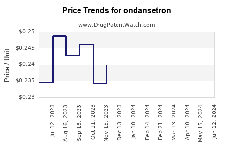 Drug Prices for ondansetron