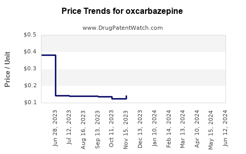 Drug Prices for oxcarbazepine