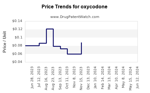 Drug Prices for oxycodone