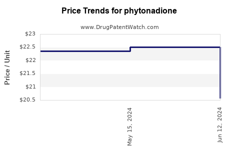 Drug Prices for phytonadione