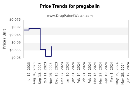 Drug Prices for pregabalin