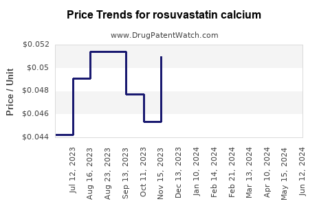 Drug Prices for rosuvastatin calcium