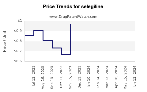 Drug Prices for selegiline