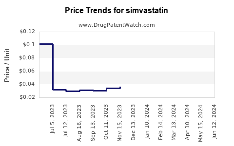 Drug Prices for simvastatin