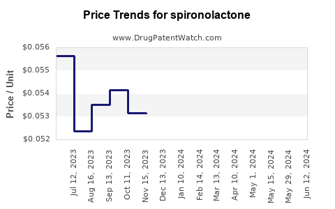 Drug Prices for spironolactone