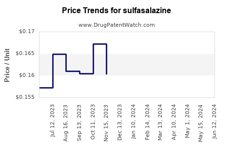 Drug Prices for sulfasalazine