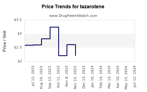 Drug Prices for tazarotene