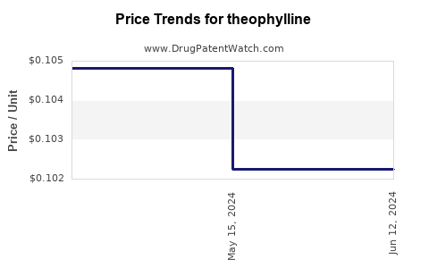 Drug Prices for theophylline