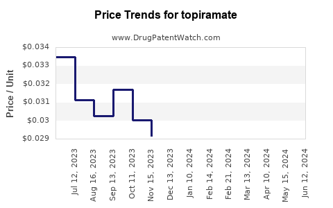 Drug Prices for topiramate