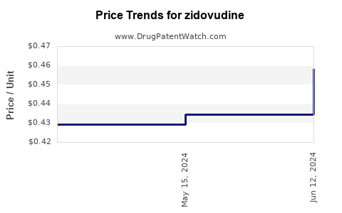 Drug Prices for zidovudine