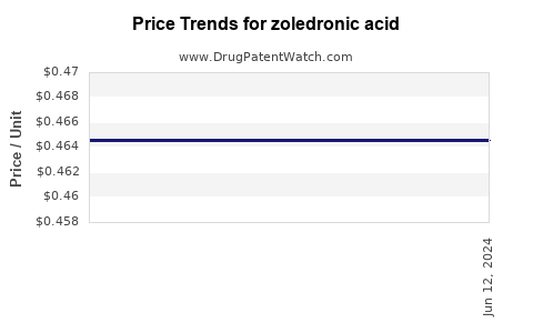 Drug Prices for zoledronic acid