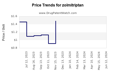 Drug Prices for zolmitriptan