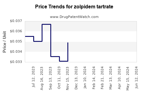 Drug Prices for zolpidem tartrate