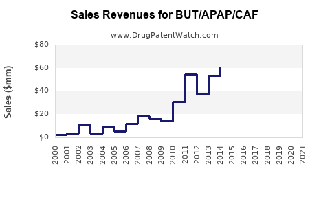 Drug Sales Revenue Trends for BUT/APAP/CAF