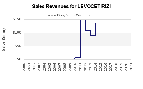Drug Sales Revenue Trends for LEVOCETIRIZI