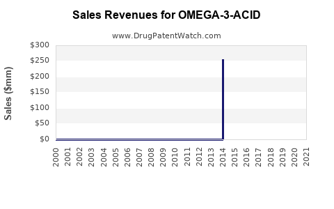 Drug Sales Revenue Trends for OMEGA-3-ACID