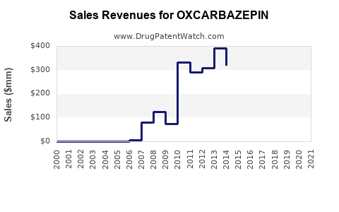 Drug Sales Revenue Trends for OXCARBAZEPIN