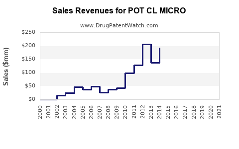 Drug Sales Revenue Trends for POT CL MICRO