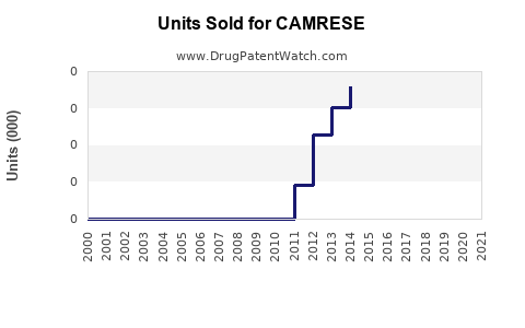 Drug Units Sold Trends for CAMRESE