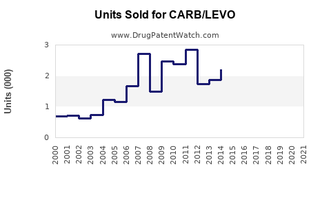 Drug Units Sold Trends for CARB/LEVO