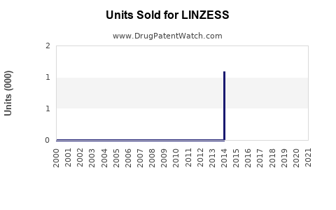 Drug Units Sold Trends for LINZESS