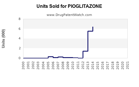 Drug Units Sold Trends for PIOGLITAZONE