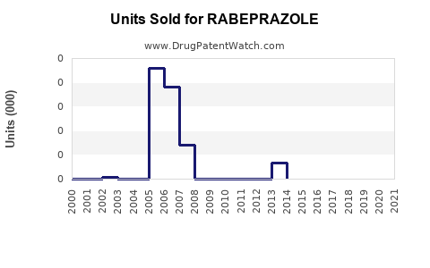 Drug Units Sold Trends for RABEPRAZOLE