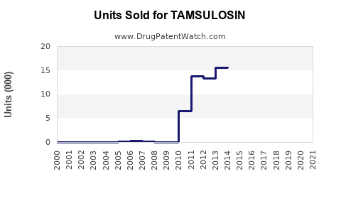 Drug Units Sold Trends for TAMSULOSIN