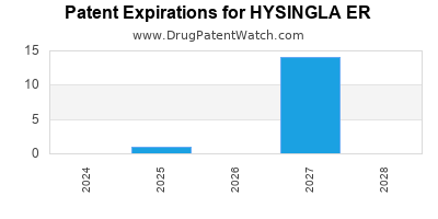 Drug patent expirations by year for HYSINGLA ER