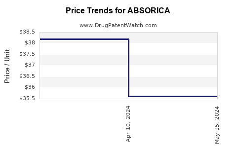 Drug Price Trends for ABSORICA