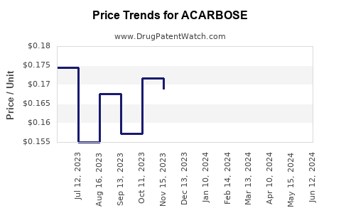 Drug Prices for ACARBOSE