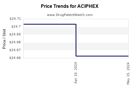 Drug Prices for ACIPHEX
