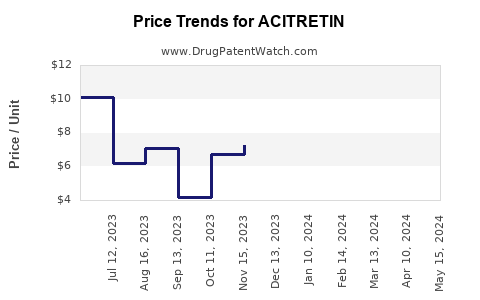 Drug Prices for ACITRETIN
