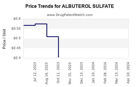 Drug Price Trends for ALBUTEROL SULFATE