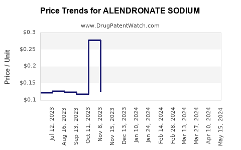 Drug Price Trends for ALENDRONATE SODIUM