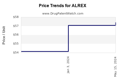 Drug Prices for ALREX