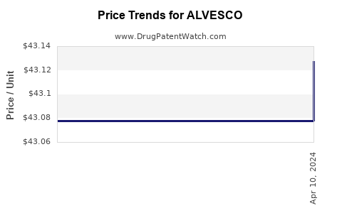 Drug Price Trends for ALVESCO