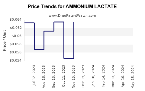 Drug Prices for AMMONIUM LACTATE