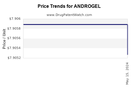 Drug Prices for ANDROGEL