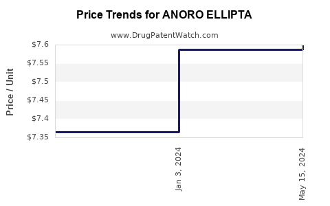 Drug Prices for ANORO ELLIPTA