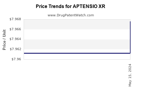 Drug Prices for APTENSIO XR