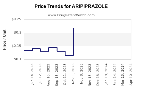 Drug Price Trends for ARIPIPRAZOLE