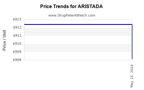 Drug Prices for ARISTADA