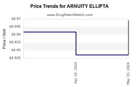 Drug Prices for ARNUITY ELLIPTA