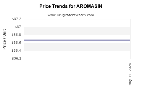 Drug Price Trends for AROMASIN
