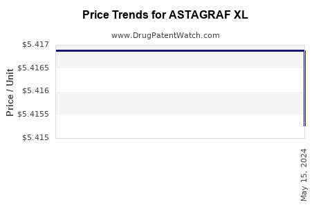 Drug Prices for ASTAGRAF XL