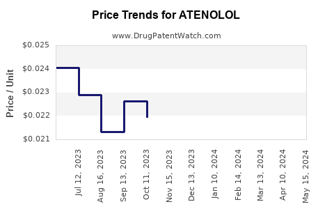 Drug Prices for ATENOLOL
